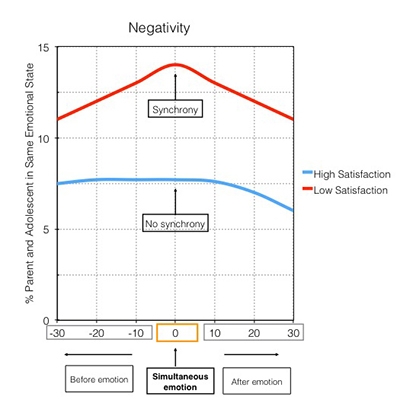 The research shows that when negative emotions occurred simultaneously in conflict discussions, resolutions were less satisfying.